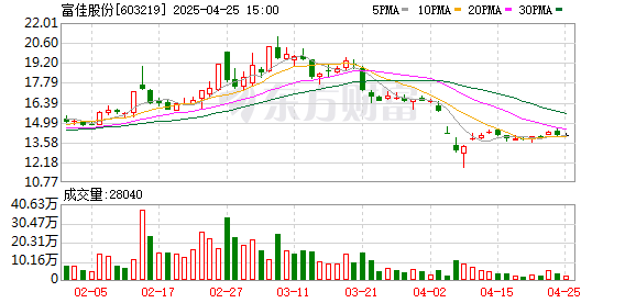 成都配资网 富佳股份拟每10股派发现金红利2元