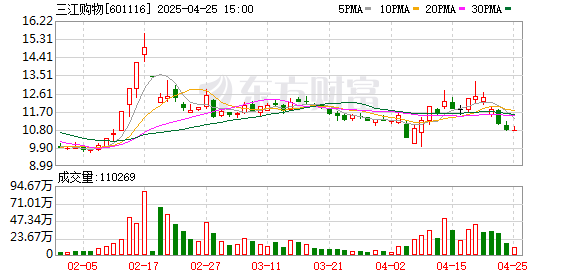 杭州股票配资网 三江购物一季度归母净利润7076万元，同比增35.3%
