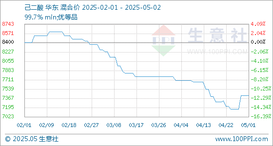 配资炒股平台 5月2日生意社己二酸基准价为7416.67元/吨