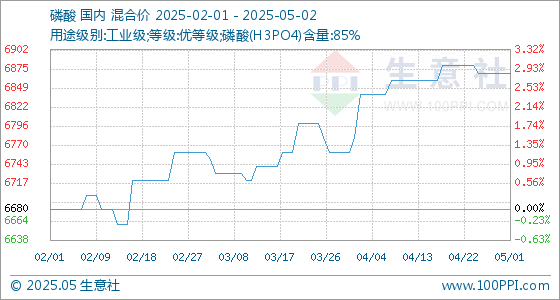 网络配资之家 5月2日生意社磷酸基准价为6870.00元/吨