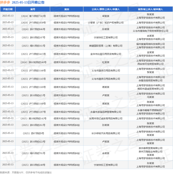 股票炒股配资开户 拼多多作为被告/被上诉人的19起涉及侵害外观设计专利权纠纷的诉讼将于2025年5月13日开庭